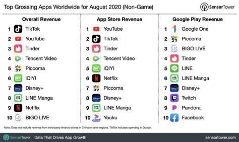 top grossing apps|sensor tower top grossing.